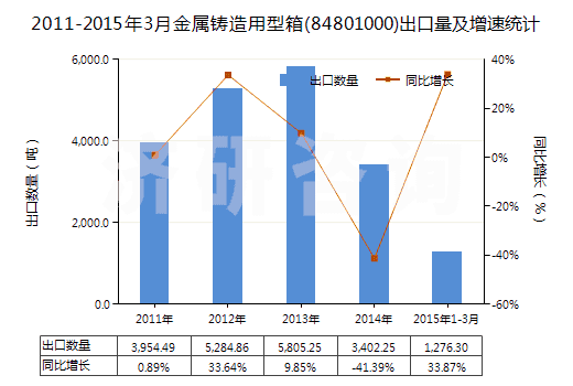 2011-2015年3月金屬鑄造用型箱(84801000)出口量及增速統(tǒng)計 2011-2015年3月金屬鑄造用型箱(84801000)出口量及增速統(tǒng)計